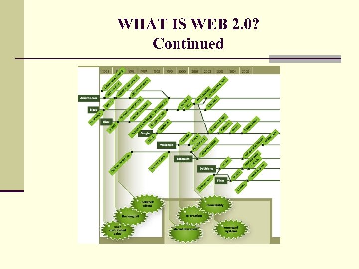 WHAT IS WEB 2. 0? Continued 