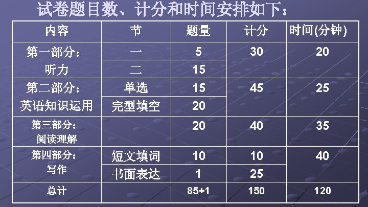 试卷题目数、计分和时间安排如下： 时间(分钟) 内容 节 题量 计分 第一部分： 听力 第二部分： 英语知识运用 一 二 单选 完型填空