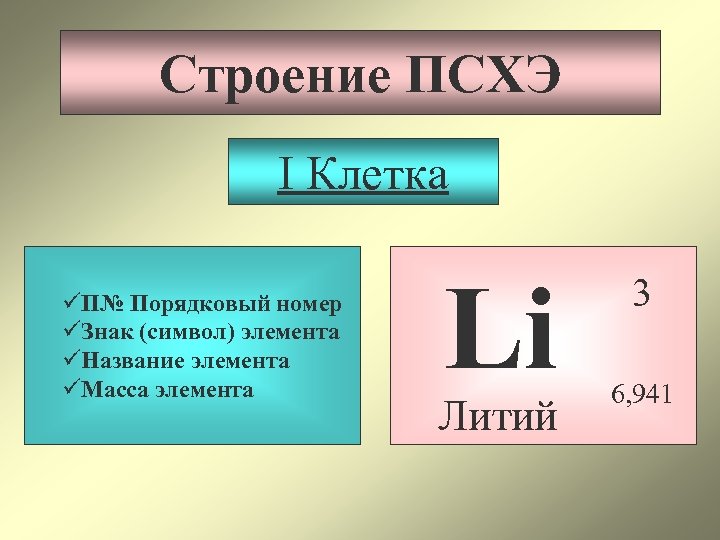 Строение ПСХЭ I Клетка üП№ Порядковый номер üЗнак (символ) элемента üНазвание элемента üМасса элемента