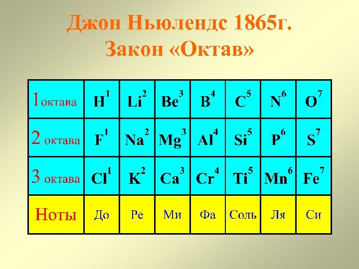 Джон Ньюлендс 1865 г. Закон «Октав» 