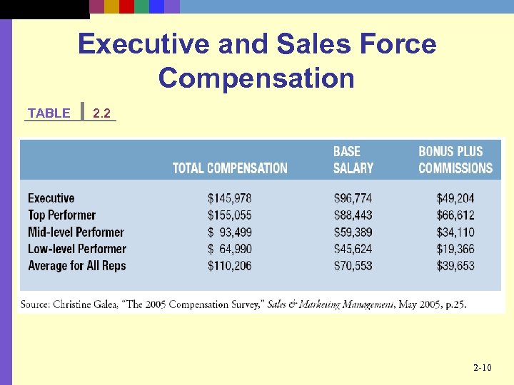 Executive and Sales Force Compensation TABLE 2. 2 2 -10 