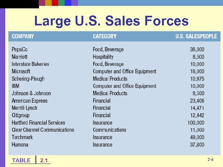 Large U. S. Sales Forces TABLE 2. 1 2 -6 