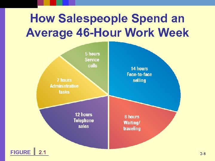 How Salespeople Spend an Average 46 -Hour Work Week FIGURE 2. 1 2 -8
