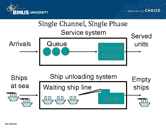 Single Channel, Single Phase Service system Arrivals Ships at sea Queue Service facility Ship