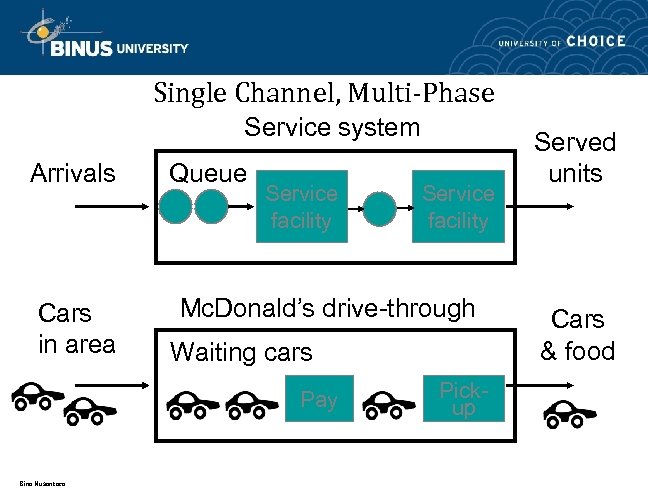 Single Channel, Multi-Phase Service system Arrivals Cars in area Queue Service facility Mc. Donald’s