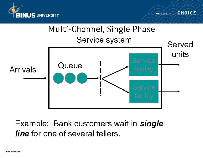 Multi-Channel, Single Phase Service system Arrivals Queue Service facility Example: Bank customers wait in