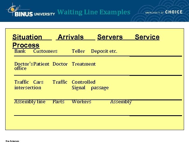 Waiting Line Examples Situation Process Bank Arrivals Customers Teller Servers Deposit etc. Doctor’s. Patient