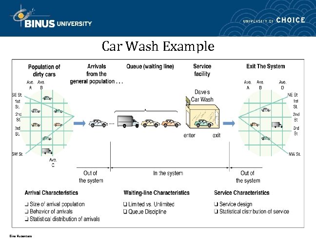Car Wash Example Bina Nusantara 
