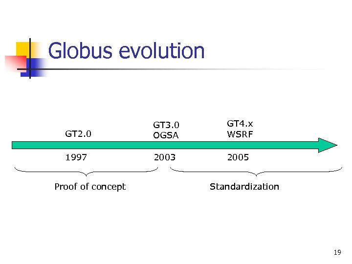 Globus evolution GT 2. 0 GT 3. 0 OGSA GT 4. x WSRF 1997