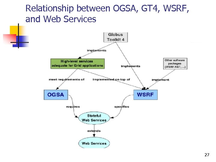 Relationship between OGSA, GT 4, WSRF, and Web Services 27 