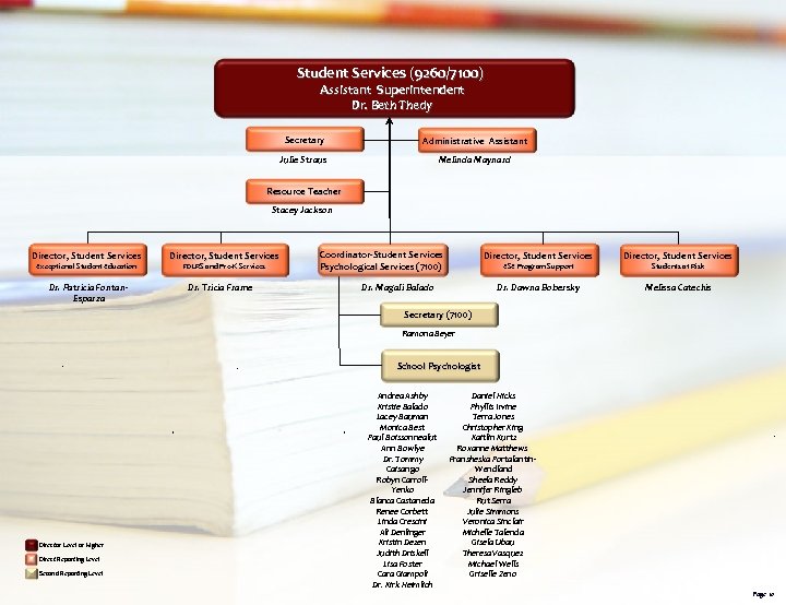 Student Services (9260/7100) Assistant Superintendent Dr. Beth Thedy Secretary Administrative Assistant Julie Straus Melinda