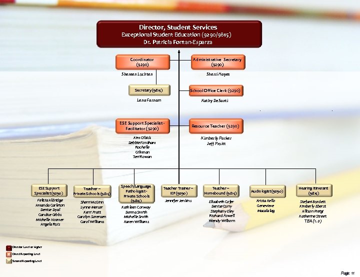 Director, Student Services Exceptional Student Education (9290/9815) Dr. Patricia Fontan-Esparza Coordinator (9290) Administrative Secretary