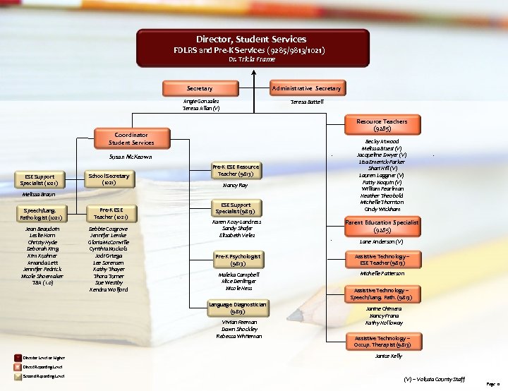 Director, Student Services FDLRS and Pre-K Services (9285/9813/1021) Dr. Tricia Frame Secretary Administrative Secretary