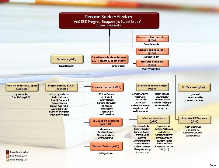 Director, Student Services And ESE Program Support (9280/9816/1073) Dr. Dawna Bobersky Administrative Secretary (9280)