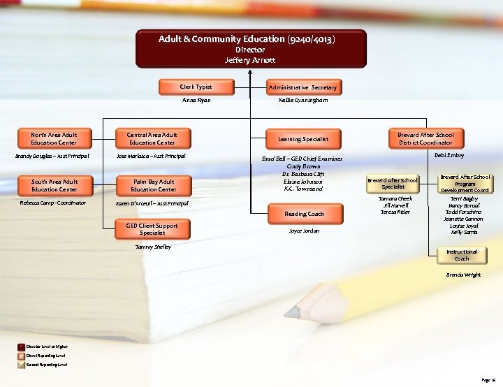 Adult & Community Education (9240/4013) Director Jeffery Arnott Clerk Typist Anna Ryan North Area