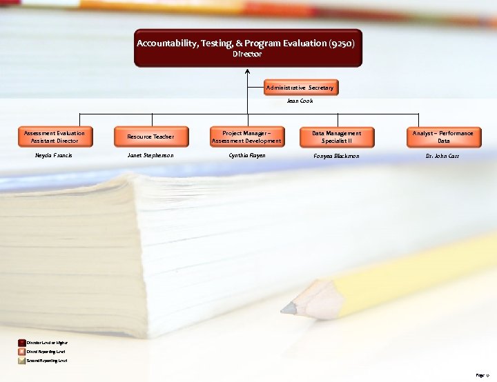 Accountability, Testing, & Program Evaluation (9250) Director Administrative Secretary Jean Cook Assessment Evaluation Assistant