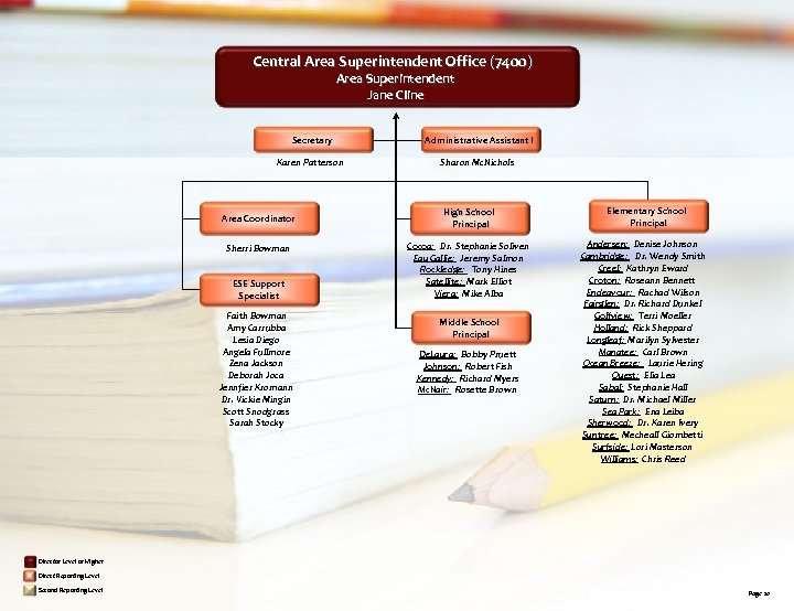 Central Area Superintendent Office (7400) Area Superintendent Jane Cline Secretary Administrative Assistant I Karen