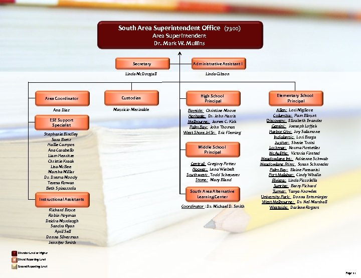 South Area Superintendent Office (7300) Area Superintendent Dr. Mark W. Mullins Secretary Administrative Assistant
