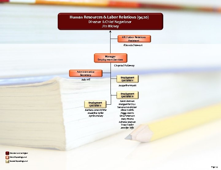 Human Resources & Labor Relations (9420) Director & Chief Negotiator Jim Hickey HR /