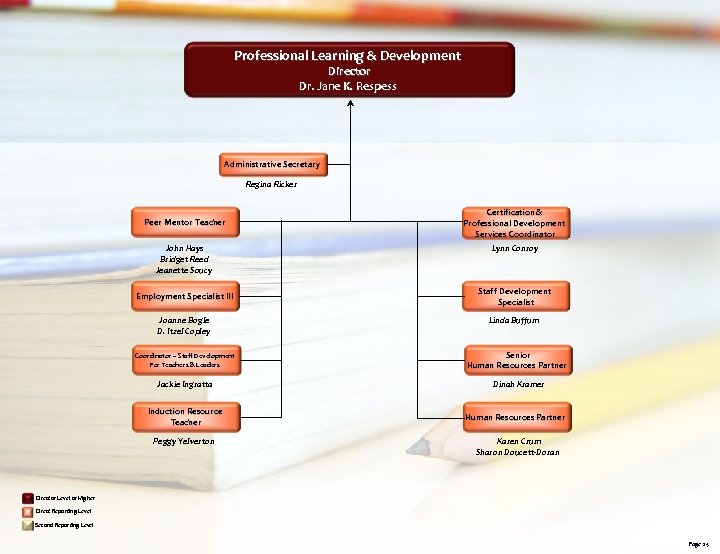 Professional Learning & Development Director Dr. Jane K. Respess Administrative Secretary Regina Ricker Peer