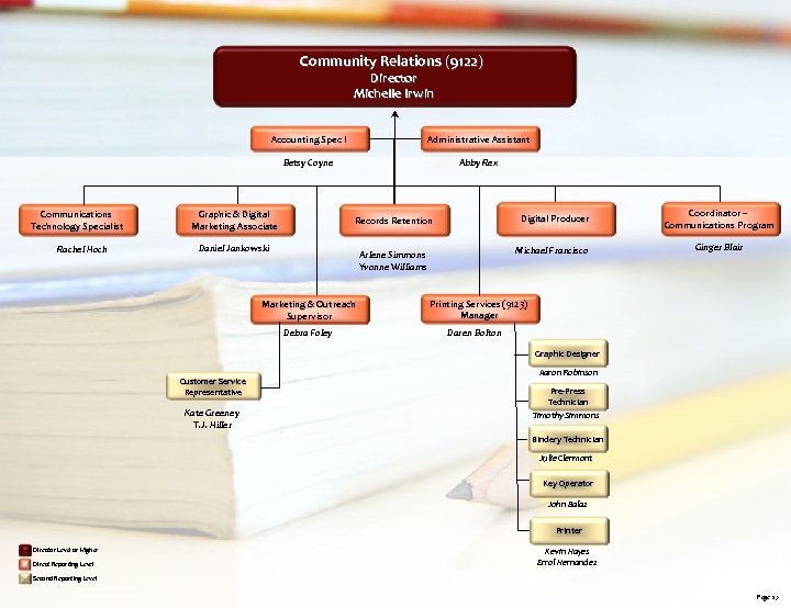 Community Relations (9122) Director Michelle Irwin Accounting Spec I Betsy Coyne Communications Technology Specialist