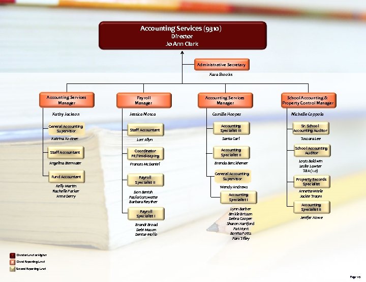 Accounting Services (9310) Director Jo Ann Clark Administrative Secretary Kara Brooks Accounting Services Manager