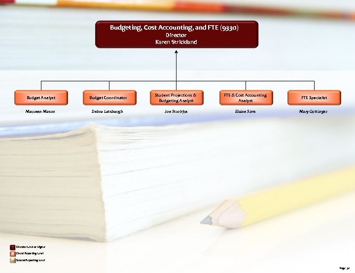 Budgeting, Cost Accounting, and FTE (9330) Director Karen Strickland Budget Analyst Budget Coordinator Student