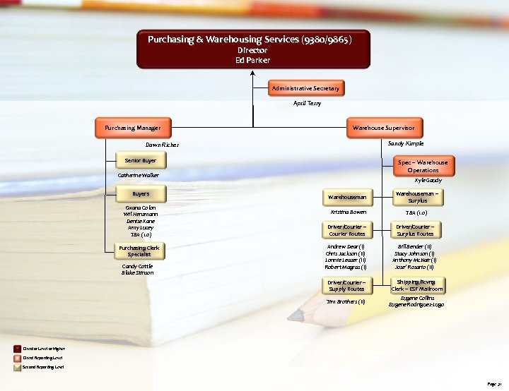 Purchasing & Warehousing Services (9380/9865) Director Ed Parker Administrative Secretary April Terry Purchasing Manager