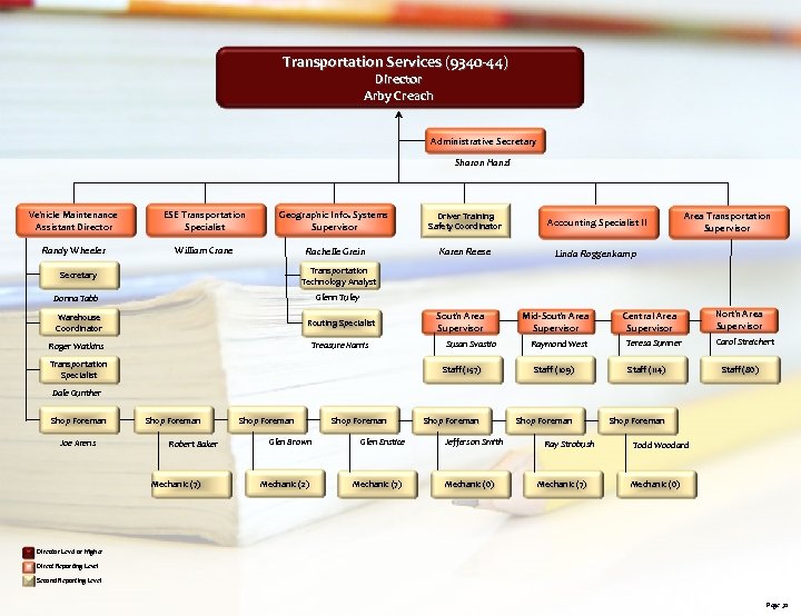 Transportation Services (9340 -44) Director Arby Creach Administrative Secretary Sharon Hanzl Vehicle Maintenance Assistant