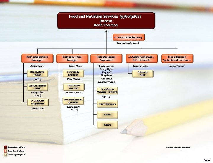 Food and Nutrition Services (9360/9862) Director Kevin Thornton Administrative Secretary Tracy Milardo-Walsh District Operations