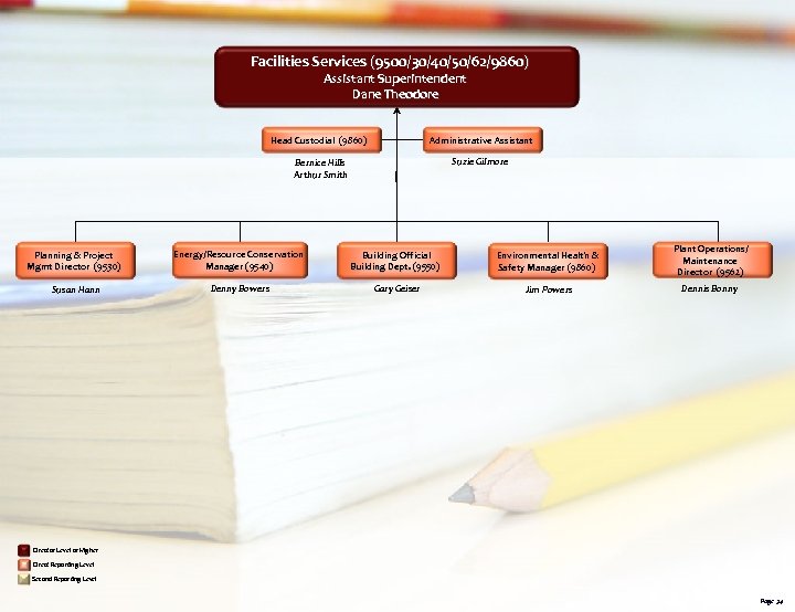 Facilities Services (9500/30/40/50/62/9860) Assistant Superintendent Dane Theodore Head Custodial (9860) Administrative Assistant Bernice Hills