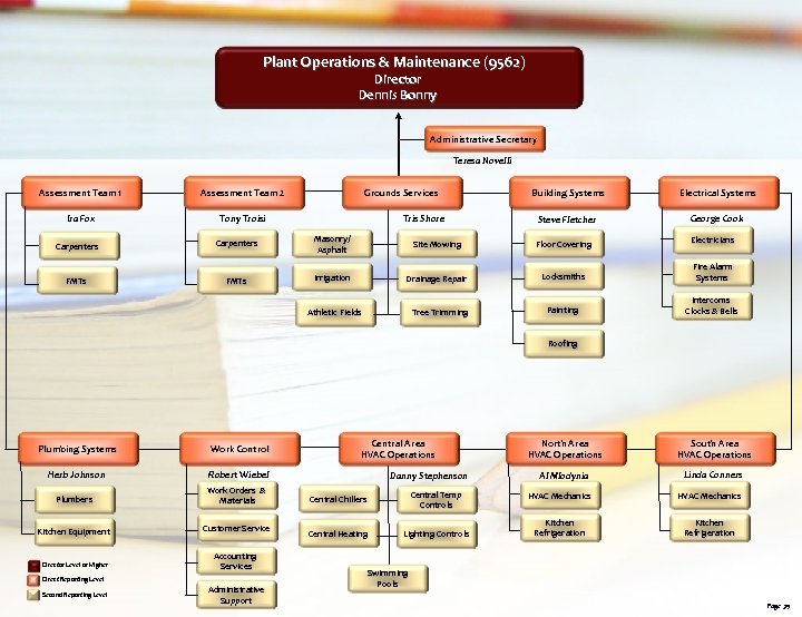 Plant Operations & Maintenance (9562) Director Dennis Bonny Administrative Secretary Teresa Novelli Assessment Team