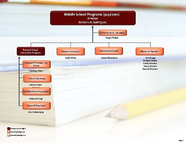 Middle School Programs (9231/7001) Director Barbara A. Rodrigues Administrative Secretary Paige Phillips Brevard Virtual
