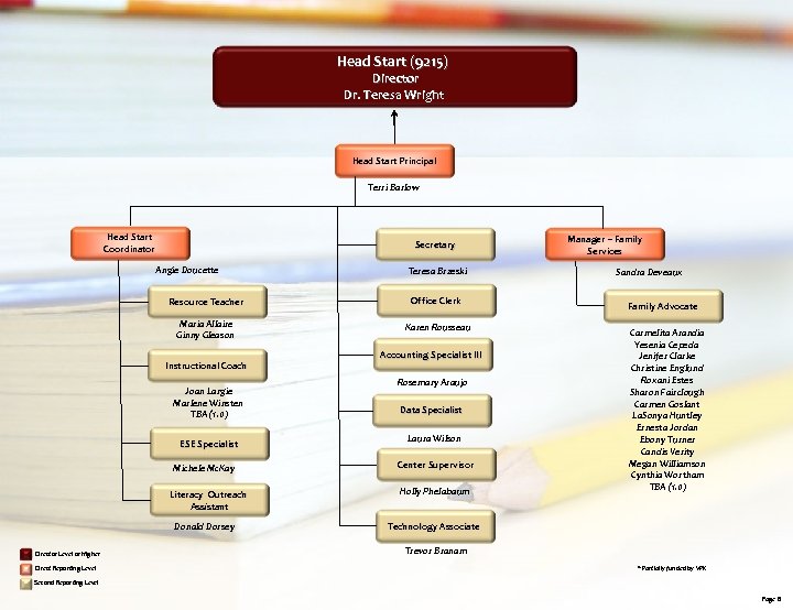Head Start (9215) Director Dr. Teresa Wright Head Start Principal Terri Barlow Head Start