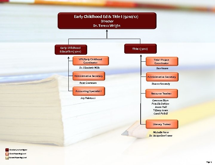 Early Childhood Ed & Title I (9210/12) Director Dr. Teresa Wright Early Childhood Education