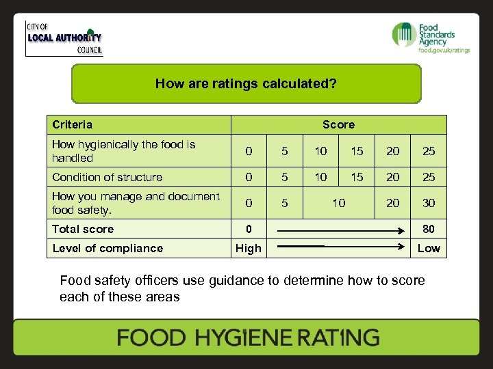 How are ratings calculated? Criteria Score How hygienically the food is handled 0 5