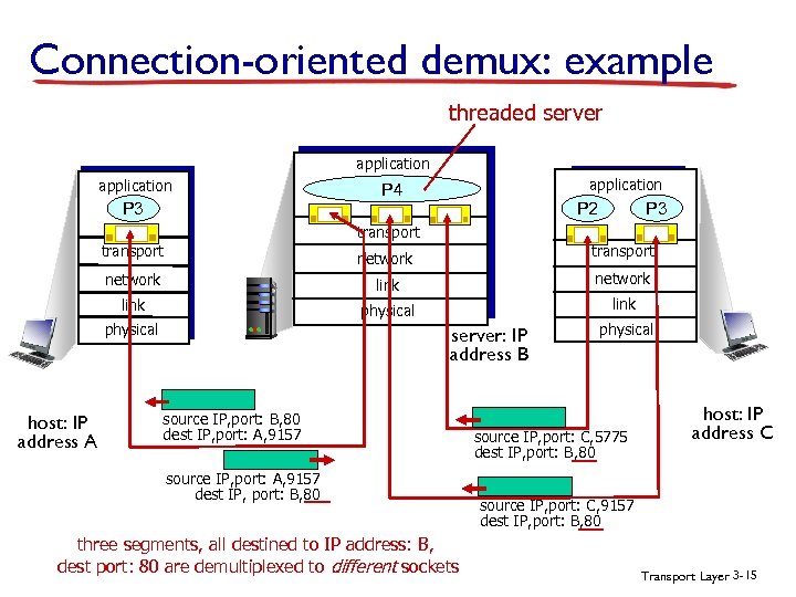 Connection-oriented demux: example threaded server application P 3 application P 4 P 3 P
