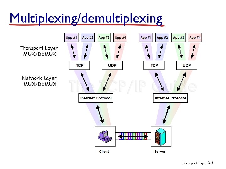 Multiplexing/demultiplexing Transport Layer MUX/DEMUX Network Layer MUX/DEMUX Transport Layer 3 -9 