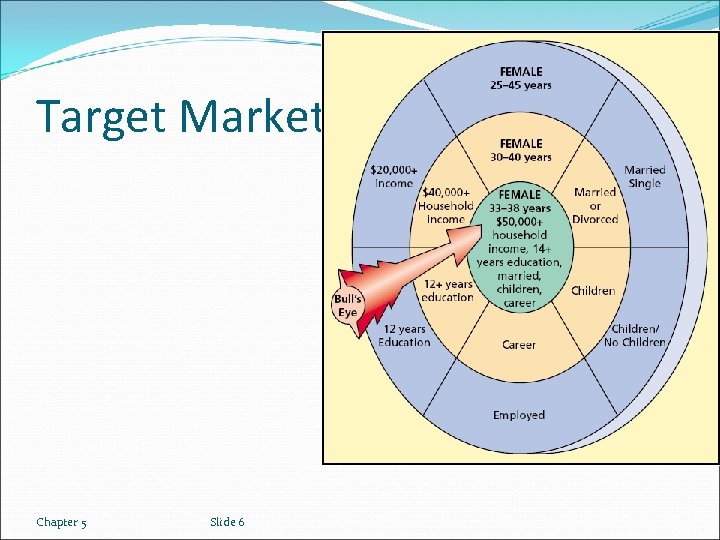 Target Market Chapter 5 Slide 6 