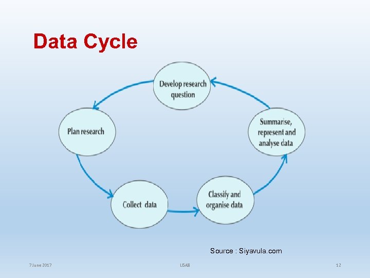 Data Cycle Source : Siyavula. com 7 June 2017 LISA 8 12 