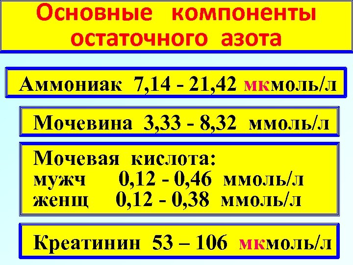 Основные компоненты остаточного азота Аммониак 7, 14 - 21, 42 мкмоль/л Мочевина 3, 33