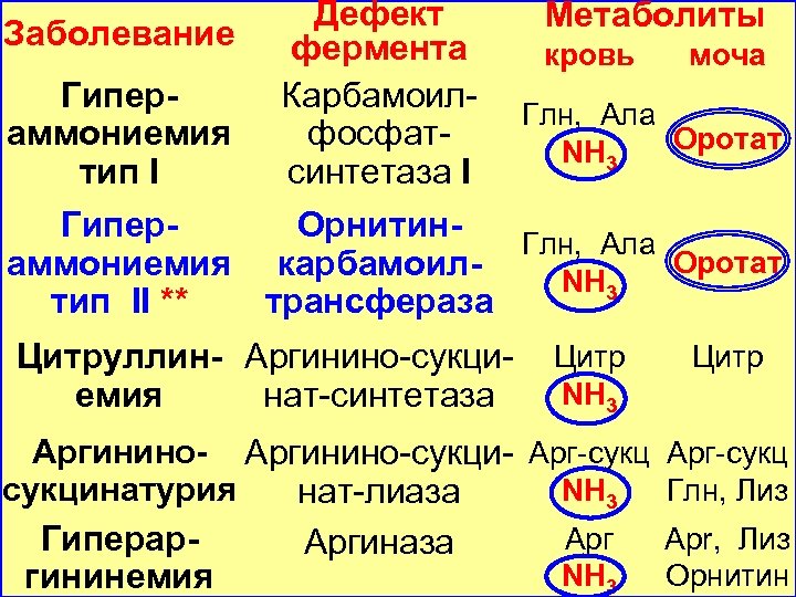 Дефект Заболевание фермента Гипер. Карбамоиламмониемия фосфаттип I синтетаза I Метаболиты кровь моча Глн, Ала