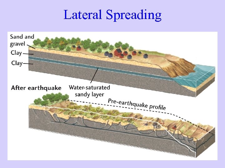 Lateral Spreading 