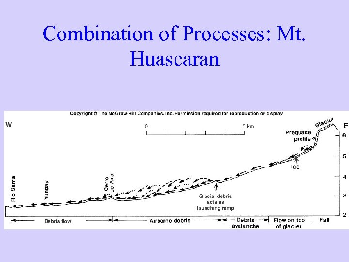 Combination of Processes: Mt. Huascaran 