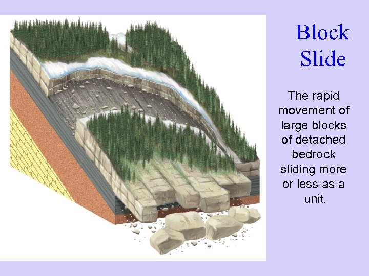 Block Slide The rapid movement of large blocks of detached bedrock sliding more or