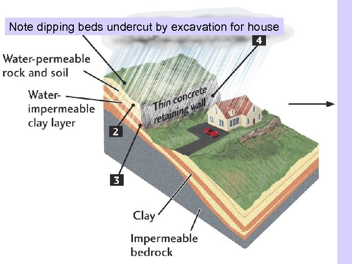 Note dipping beds undercut by excavation for house 