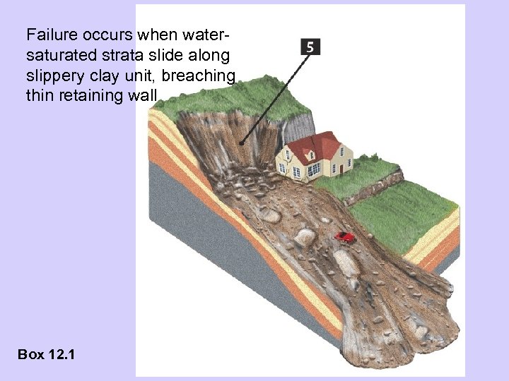 Failure occurs when watersaturated strata slide along slippery clay unit, breaching thin retaining wall