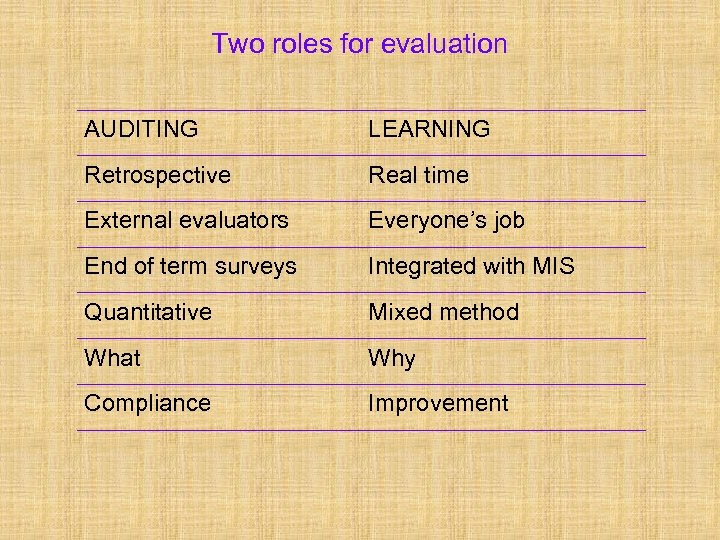 Two roles for evaluation AUDITING LEARNING Retrospective Real time External evaluators Everyone’s job End