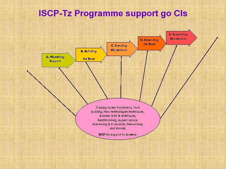 ISCP-Tz Programme support go CIs B. Building A. Mustering Support C. Creating Momentum D.