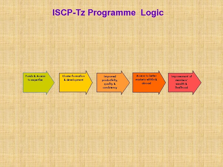 ISCP-Tz Programme Logic Funds & Access to expertise Cluster formation & development Improved productivity,